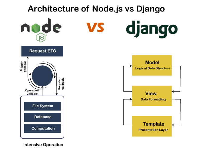 مقایسه node js و django - سورس یاب